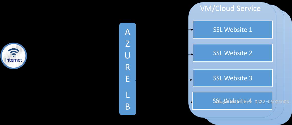 Azure ARM (12) ARM模式下，在负载均衡器上设置多个公网IP地址-Java培训,做最负责任的教育,学习改变命运,软件学习,再就业,大学生如何就业,帮大学生找到好工作,lphotoshop培训,电脑培训,电脑维修培训,移动软件开发培训,网站设计培训,网站建设培训