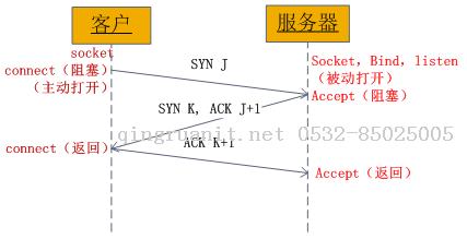 简单理解php的socket编程-Java培训,做最负责任的教育,学习改变命运,软件学习,再就业,大学生如何就业,帮大学生找到好工作,lphotoshop培训,电脑培训,电脑维修培训,移动软件开发培训,网站设计培训,网站建设培训