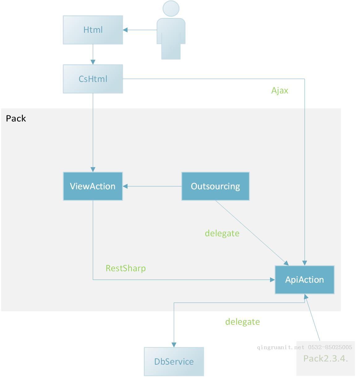 开源网站.NETMVC+ Layui+SqlSugar+RestSharp-Java培训,做最负责任的教育,学习改变命运,软件学习,再就业,大学生如何就业,帮大学生找到好工作,lphotoshop培训,电脑培训,电脑维修培训,移动软件开发培训,网站设计培训,网站建设培训