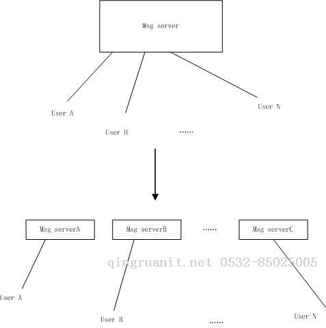 即时通信服务器架构的一些思考-Java培训,做最负责任的教育,学习改变命运,软件学习,再就业,大学生如何就业,帮大学生找到好工作,lphotoshop培训,电脑培训,电脑维修培训,移动软件开发培训,网站设计培训,网站建设培训
