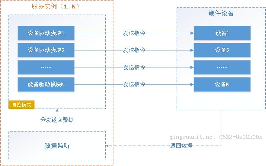 《连载 | 物联网框架ServerSuperIO教程》- 7.自控通讯模式开发及注意事项-Java培训,做最负责任的教育,学习改变命运,软件学习,再就业,大学生如何就业,帮大学生找到好工作,lphotoshop培训,电脑培训,电脑维修培训,移动软件开发培训,网站设计培训,网站建设培训