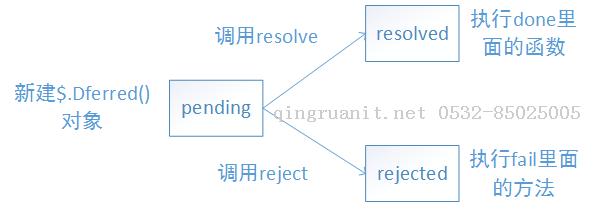 延迟对象初识-Java培训,做最负责任的教育,学习改变命运,软件学习,再就业,大学生如何就业,帮大学生找到好工作,lphotoshop培训,电脑培训,电脑维修培训,移动软件开发培训,网站设计培训,网站建设培训