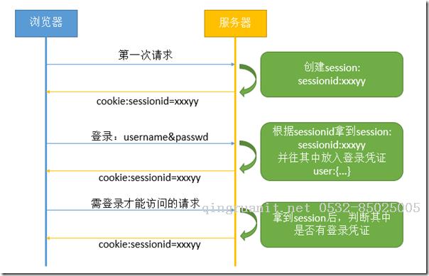 3种web会话管理的方式-Java培训,做最负责任的教育,学习改变命运,软件学习,再就业,大学生如何就业,帮大学生找到好工作,lphotoshop培训,电脑培训,电脑维修培训,移动软件开发培训,网站设计培训,网站建设培训