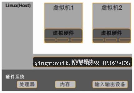 KVM虚拟化（一）—— 介绍与简单使用-Java培训,做最负责任的教育,学习改变命运,软件学习,再就业,大学生如何就业,帮大学生找到好工作,lphotoshop培训,电脑培训,电脑维修培训,移动软件开发培训,网站设计培训,网站建设培训