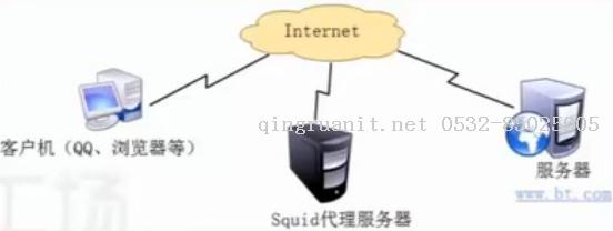 Squid代理服务器（一）——大家所用的游戏代理软件到底为何物？-Java培训,做最负责任的教育,学习改变命运,软件学习,再就业,大学生如何就业,帮大学生找到好工作,lphotoshop培训,电脑培训,电脑维修培训,移动软件开发培训,网站设计培训,网站建设培训
