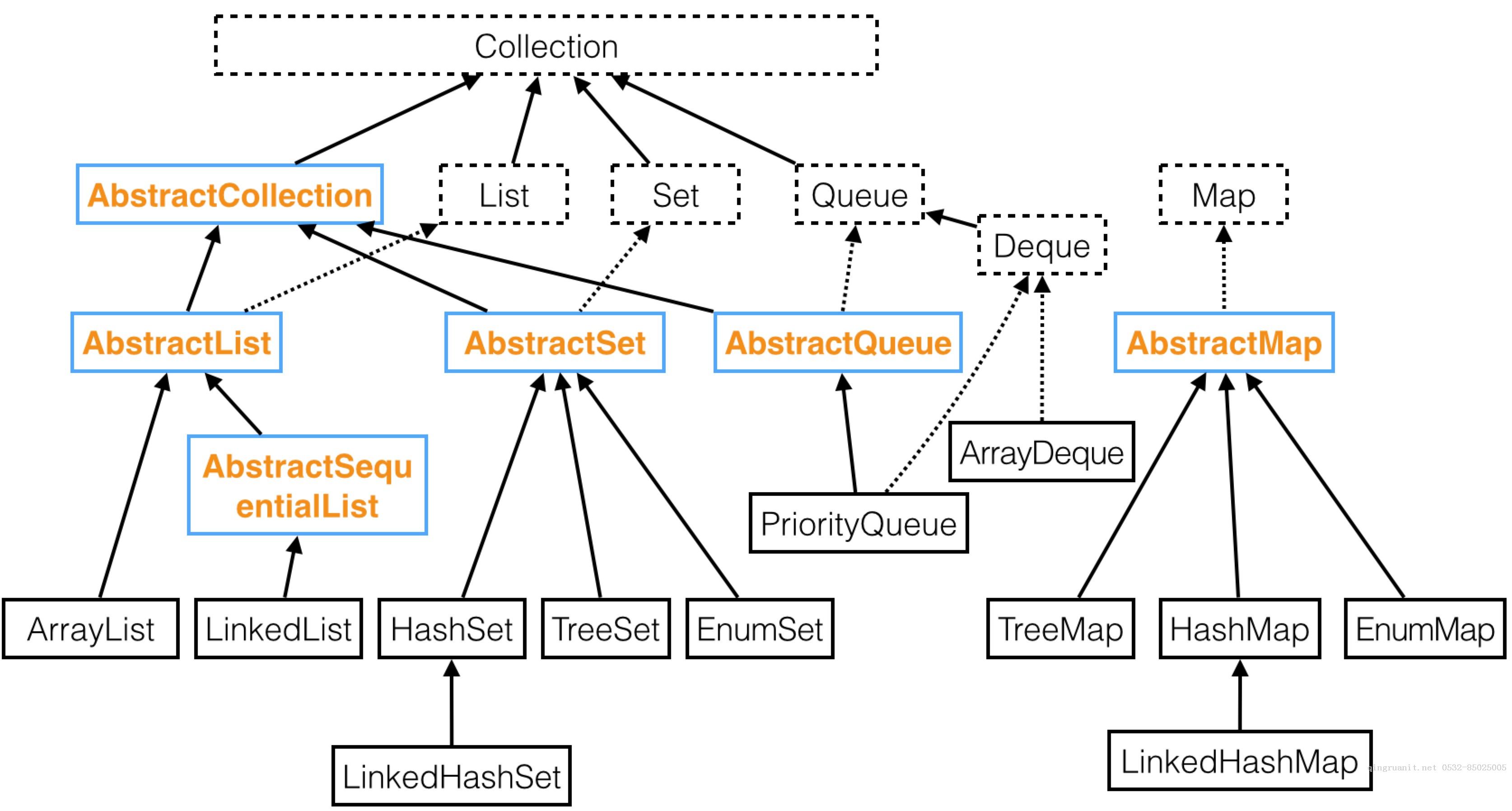 计算机程序的思维逻辑 (52) - 抽象容器类-Java培训,做最负责任的教育,学习改变命运,软件学习,再就业,大学生如何就业,帮大学生找到好工作,lphotoshop培训,电脑培训,电脑维修培训,移动软件开发培训,网站设计培训,网站建设培训