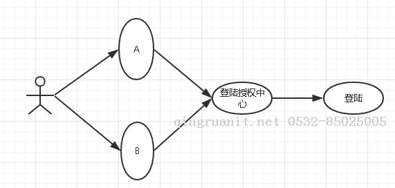 net 单点登录实践-Java培训,做最负责任的教育,学习改变命运,软件学习,再就业,大学生如何就业,帮大学生找到好工作,lphotoshop培训,电脑培训,电脑维修培训,移动软件开发培训,网站设计培训,网站建设培训