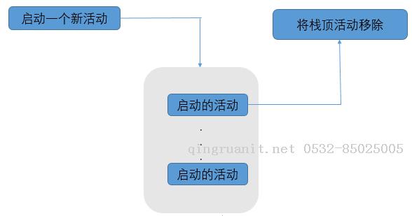 Android活动的生命周期-Java培训,做最负责任的教育,学习改变命运,软件学习,再就业,大学生如何就业,帮大学生找到好工作,lphotoshop培训,电脑培训,电脑维修培训,移动软件开发培训,网站设计培训,网站建设培训