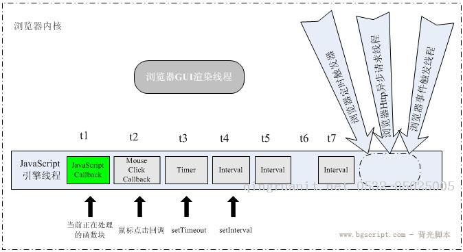 JavaScript定时器原理分析-Java培训,做最负责任的教育,学习改变命运,软件学习,再就业,大学生如何就业,帮大学生找到好工作,lphotoshop培训,电脑培训,电脑维修培训,移动软件开发培训,网站设计培训,网站建设培训