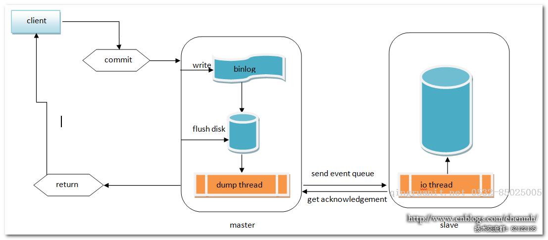 MySQL 半同步复制+MMM架构-Java培训,做最负责任的教育,学习改变命运,软件学习,再就业,大学生如何就业,帮大学生找到好工作,lphotoshop培训,电脑培训,电脑维修培训,移动软件开发培训,网站设计培训,网站建设培训