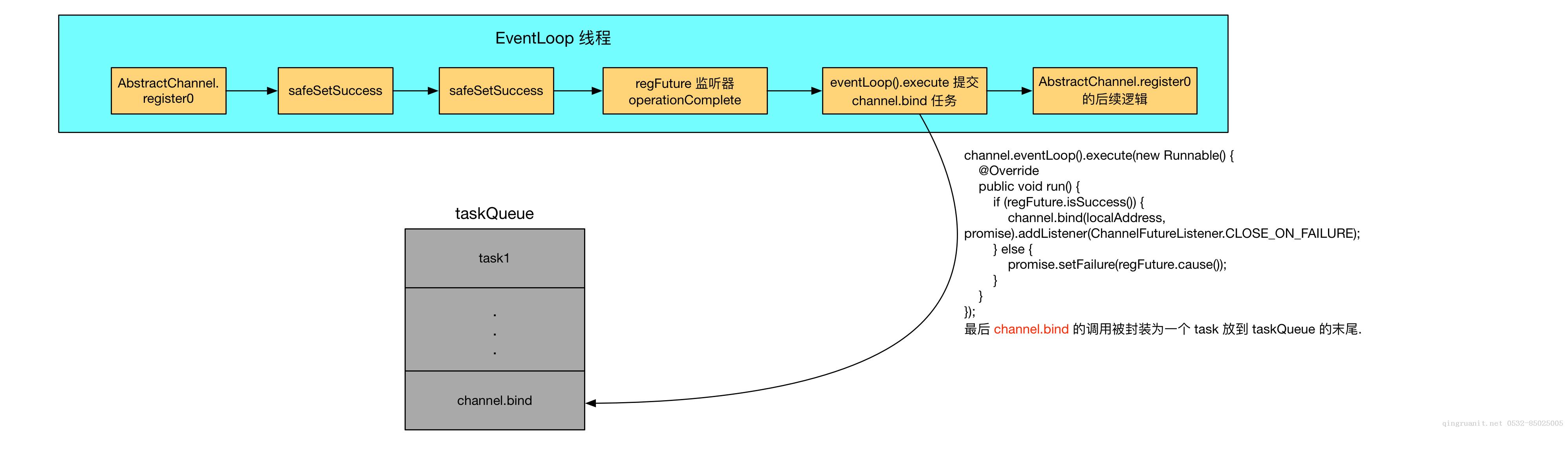 记一次有趣的 Netty 源码问题-Java培训,做最负责任的教育,学习改变命运,软件学习,再就业,大学生如何就业,帮大学生找到好工作,lphotoshop培训,电脑培训,电脑维修培训,移动软件开发培训,网站设计培训,网站建设培训