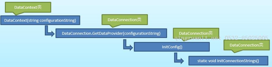 LinqToDB 源码分析——DataContext类-Java培训,做最负责任的教育,学习改变命运,软件学习,再就业,大学生如何就业,帮大学生找到好工作,lphotoshop培训,电脑培训,电脑维修培训,移动软件开发培训,网站设计培训,网站建设培训
