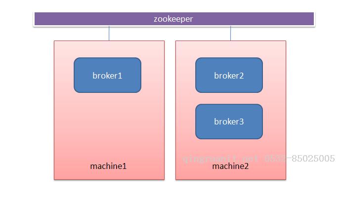 Kafka 架构简介-Java培训,做最负责任的教育,学习改变命运,软件学习,再就业,大学生如何就业,帮大学生找到好工作,lphotoshop培训,电脑培训,电脑维修培训,移动软件开发培训,网站设计培训,网站建设培训