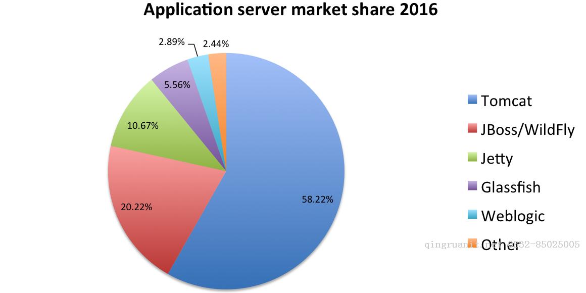 2016最流行的Java EE服务器-Java培训,做最负责任的教育,学习改变命运,软件学习,再就业,大学生如何就业,帮大学生找到好工作,lphotoshop培训,电脑培训,电脑维修培训,移动软件开发培训,网站设计培训,网站建设培训