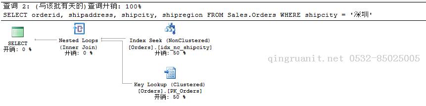 聚焦-移除Bookmark Lookup、RID Lookup、Key Lookup提高SQL查询性能（六）-Java培训,做最负责任的教育,学习改变命运,软件学习,再就业,大学生如何就业,帮大学生找到好工作,lphotoshop培训,电脑培训,电脑维修培训,移动软件开发培训,网站设计培训,网站建设培训