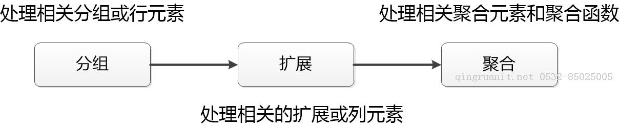 《MSSQL2008技术内幕:T-SQL语言基础》读书笔记（下）-Java培训,做最负责任的教育,学习改变命运,软件学习,再就业,大学生如何就业,帮大学生找到好工作,lphotoshop培训,电脑培训,电脑维修培训,移动软件开发培训,网站设计培训,网站建设培训