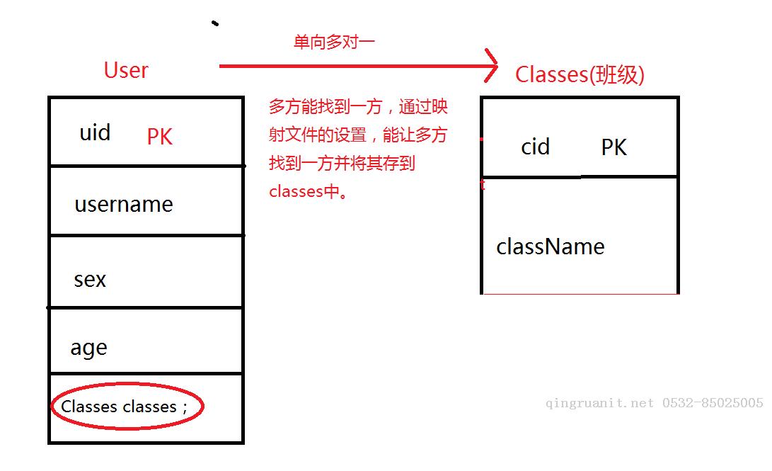 hibernate(三) 一对多映射关系-Java培训,做最负责任的教育,学习改变命运,软件学习,再就业,大学生如何就业,帮大学生找到好工作,lphotoshop培训,电脑培训,电脑维修培训,移动软件开发培训,网站设计培训,网站建设培训