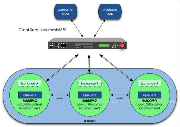RabbitMQ学习系列（六）: RabbitMQ 高可用集群-Java培训,做最负责任的教育,学习改变命运,软件学习,再就业,大学生如何就业,帮大学生找到好工作,lphotoshop培训,电脑培训,电脑维修培训,移动软件开发培训,网站设计培训,网站建设培训