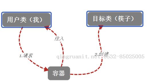 轻松了解Spring中的控制反转和依赖注入（一）-Java培训,做最负责任的教育,学习改变命运,软件学习,再就业,大学生如何就业,帮大学生找到好工作,lphotoshop培训,电脑培训,电脑维修培训,移动软件开发培训,网站设计培训,网站建设培训