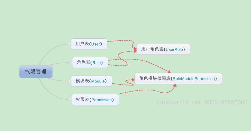 MVC中权限管理-Java培训,做最负责任的教育,学习改变命运,软件学习,再就业,大学生如何就业,帮大学生找到好工作,lphotoshop培训,电脑培训,电脑维修培训,移动软件开发培训,网站设计培训,网站建设培训