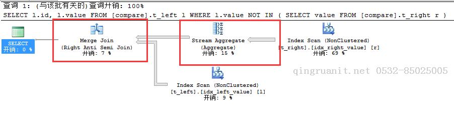 SQL Server-聚焦NOT IN VS NOT EXISTS VS LEFT JOIN...IS NULL性能分析（十八）-Java培训,做最负责任的教育,学习改变命运,软件学习,再就业,大学生如何就业,帮大学生找到好工作,lphotoshop培训,电脑培训,电脑维修培训,移动软件开发培训,网站设计培训,网站建设培训