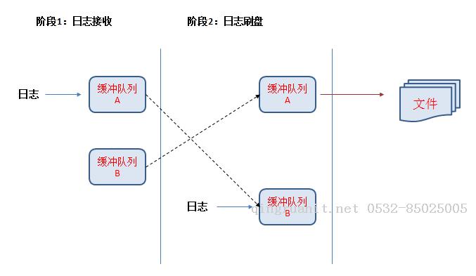 日交易额百亿级交易系统的超轻量日志实现-Java培训,做最负责任的教育,学习改变命运,软件学习,再就业,大学生如何就业,帮大学生找到好工作,lphotoshop培训,电脑培训,电脑维修培训,移动软件开发培训,网站设计培训,网站建设培训