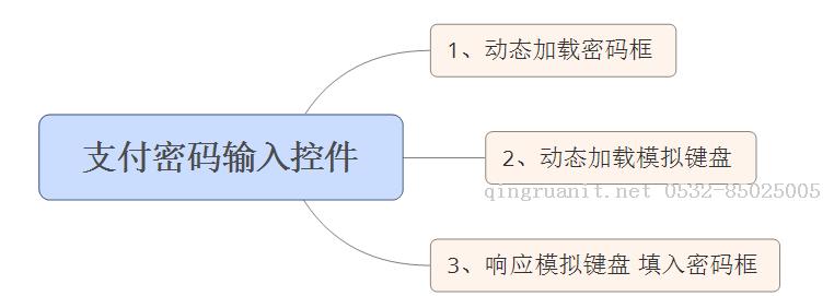Android 高仿微信支付密码输入控件-Java培训,做最负责任的教育,学习改变命运,软件学习,再就业,大学生如何就业,帮大学生找到好工作,lphotoshop培训,电脑培训,电脑维修培训,移动软件开发培训,网站设计培训,网站建设培训