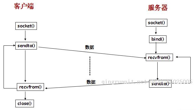 探索UDP套接字编程-Java培训,做最负责任的教育,学习改变命运,软件学习,再就业,大学生如何就业,帮大学生找到好工作,lphotoshop培训,电脑培训,电脑维修培训,移动软件开发培训,网站设计培训,网站建设培训