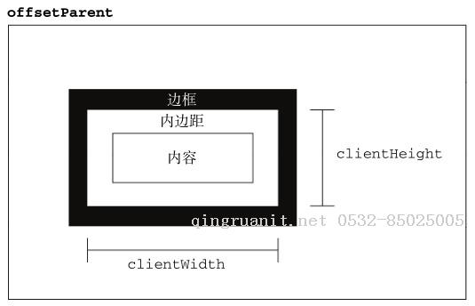 深入理解可视区尺寸client-Java培训,做最负责任的教育,学习改变命运,软件学习,再就业,大学生如何就业,帮大学生找到好工作,lphotoshop培训,电脑培训,电脑维修培训,移动软件开发培训,网站设计培训,网站建设培训