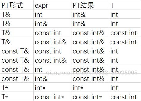 类型推导：函数模板与auto-Java培训,做最负责任的教育,学习改变命运,软件学习,再就业,大学生如何就业,帮大学生找到好工作,lphotoshop培训,电脑培训,电脑维修培训,移动软件开发培训,网站设计培训,网站建设培训