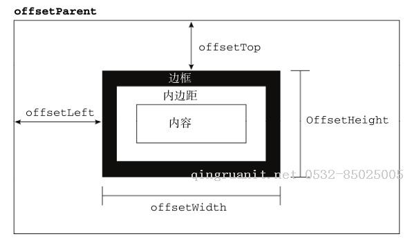 深入理解定位父级offsetParent及偏移大小-Java培训,做最负责任的教育,学习改变命运,软件学习,再就业,大学生如何就业,帮大学生找到好工作,lphotoshop培训,电脑培训,电脑维修培训,移动软件开发培训,网站设计培训,网站建设培训