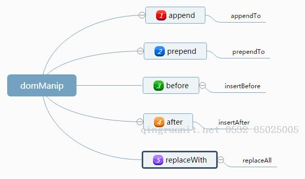 jQuery 3.0的domManip浅析-Java培训,做最负责任的教育,学习改变命运,软件学习,再就业,大学生如何就业,帮大学生找到好工作,lphotoshop培训,电脑培训,电脑维修培训,移动软件开发培训,网站设计培训,网站建设培训