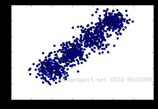 用scikit-learn学习BIRCH聚类-Java培训,做最负责任的教育,学习改变命运,软件学习,再就业,大学生如何就业,帮大学生找到好工作,lphotoshop培训,电脑培训,电脑维修培训,移动软件开发培训,网站设计培训,网站建设培训