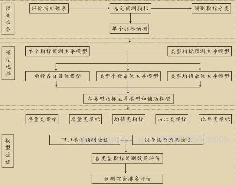 预测建模步骤分析1-Java培训,做最负责任的教育,学习改变命运,软件学习,再就业,大学生如何就业,帮大学生找到好工作,lphotoshop培训,电脑培训,电脑维修培训,移动软件开发培训,网站设计培训,网站建设培训