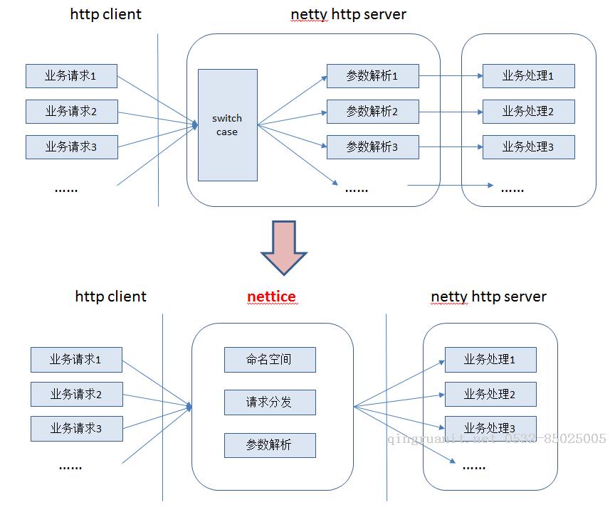 基于netty http协议栈的轻量级流程控制组件的实现-Java培训,做最负责任的教育,学习改变命运,软件学习,再就业,大学生如何就业,帮大学生找到好工作,lphotoshop培训,电脑培训,电脑维修培训,移动软件开发培训,网站设计培训,网站建设培训