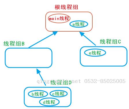 【Java并发系列01】Thread及ThreadGroup杂谈-Java培训,做最负责任的教育,学习改变命运,软件学习,再就业,大学生如何就业,帮大学生找到好工作,lphotoshop培训,电脑培训,电脑维修培训,移动软件开发培训,网站设计培训,网站建设培训
