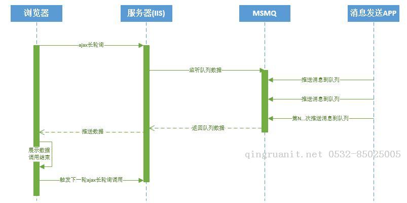 基于ajax与msmq技术的消息推送功能实现-Java培训,做最负责任的教育,学习改变命运,软件学习,再就业,大学生如何就业,帮大学生找到好工作,lphotoshop培训,电脑培训,电脑维修培训,移动软件开发培训,网站设计培训,网站建设培训