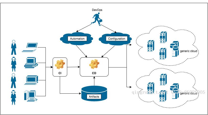 DevOps is dirty work - Dream in One-Click-Java培训,做最负责任的教育,学习改变命运,软件学习,再就业,大学生如何就业,帮大学生找到好工作,lphotoshop培训,电脑培训,电脑维修培训,移动软件开发培训,网站设计培训,网站建设培训