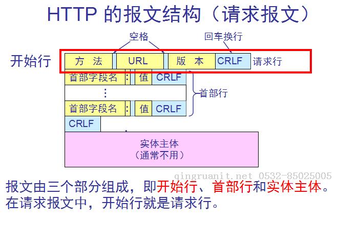 理解HTTP协议-Java培训,做最负责任的教育,学习改变命运,软件学习,再就业,大学生如何就业,帮大学生找到好工作,lphotoshop培训,电脑培训,电脑维修培训,移动软件开发培训,网站设计培训,网站建设培训