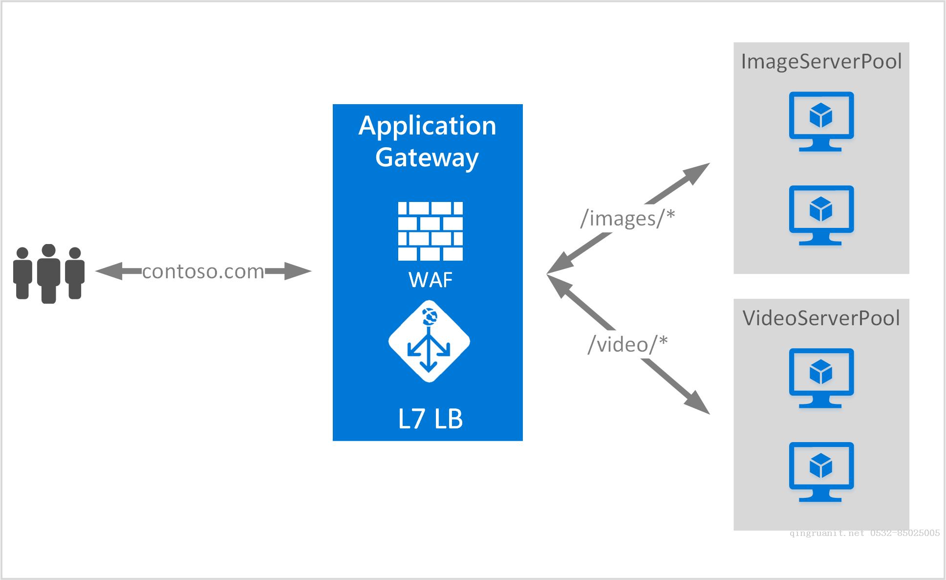 Azure Application Gateway (3) 设置URL路由-Java培训,做最负责任的教育,学习改变命运,软件学习,再就业,大学生如何就业,帮大学生找到好工作,lphotoshop培训,电脑培训,电脑维修培训,移动软件开发培训,网站设计培训,网站建设培训