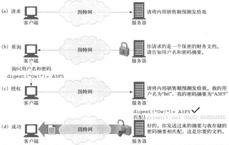 前端学HTTP之摘要认证-Java培训,做最负责任的教育,学习改变命运,软件学习,再就业,大学生如何就业,帮大学生找到好工作,lphotoshop培训,电脑培训,电脑维修培训,移动软件开发培训,网站设计培训,网站建设培训
