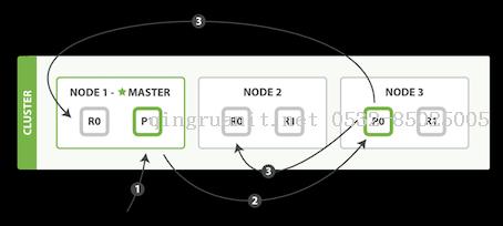 ElasticSearch 5学习(8)——分布式文档存储（wait_for_active_shards新参数分析）-Java培训,做最负责任的教育,学习改变命运,软件学习,再就业,大学生如何就业,帮大学生找到好工作,lphotoshop培训,电脑培训,电脑维修培训,移动软件开发培训,网站设计培训,网站建设培训