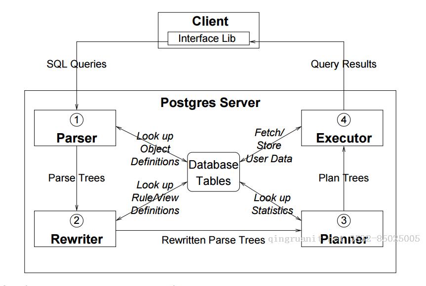 《A Tour of PostgreSQL Internals》学习笔记——查询处理分析-Java培训,做最负责任的教育,学习改变命运,软件学习,再就业,大学生如何就业,帮大学生找到好工作,lphotoshop培训,电脑培训,电脑维修培训,移动软件开发培训,网站设计培训,网站建设培训