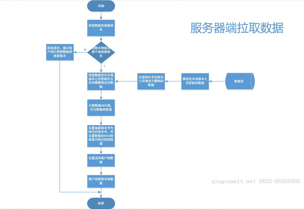 多终端数据同步机制设计（二）-Java培训,做最负责任的教育,学习改变命运,软件学习,再就业,大学生如何就业,帮大学生找到好工作,lphotoshop培训,电脑培训,电脑维修培训,移动软件开发培训,网站设计培训,网站建设培训