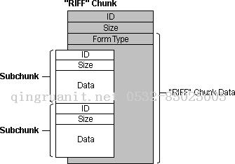 RIFF和WAVE音频文件格式-Java培训,做最负责任的教育,学习改变命运,软件学习,再就业,大学生如何就业,帮大学生找到好工作,lphotoshop培训,电脑培训,电脑维修培训,移动软件开发培训,网站设计培训,网站建设培训