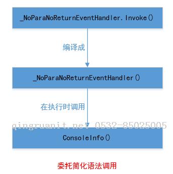 那些年困扰我们的委托(C#)-Java培训,做最负责任的教育,学习改变命运,软件学习,再就业,大学生如何就业,帮大学生找到好工作,lphotoshop培训,电脑培训,电脑维修培训,移动软件开发培训,网站设计培训,网站建设培训