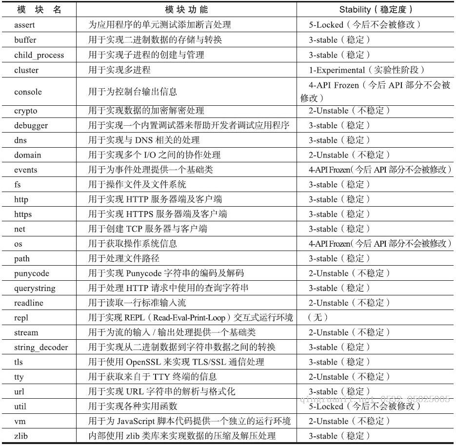 第 1 章 Node.js 介绍-Java培训,做最负责任的教育,学习改变命运,软件学习,再就业,大学生如何就业,帮大学生找到好工作,lphotoshop培训,电脑培训,电脑维修培训,移动软件开发培训,网站设计培训,网站建设培训
