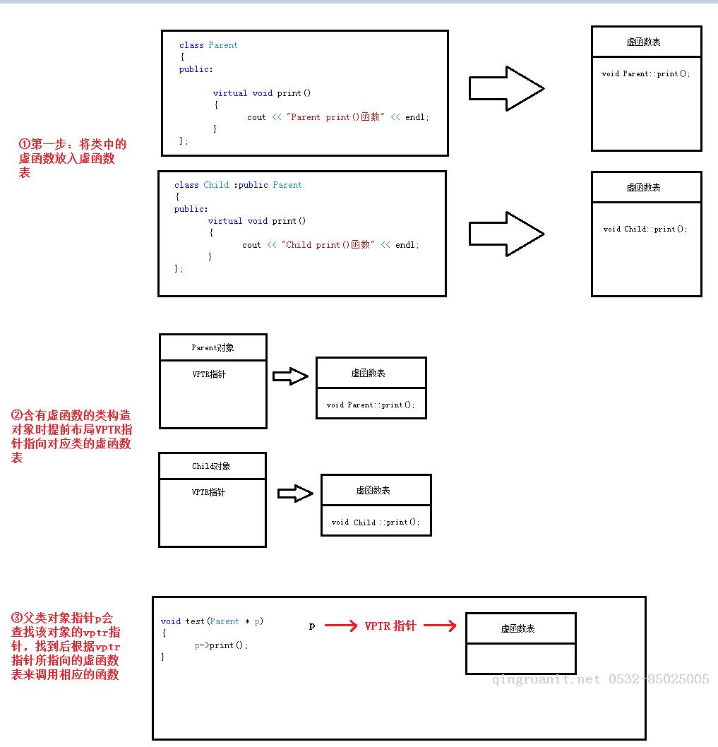 C++中的多态-Java培训,做最负责任的教育,学习改变命运,软件学习,再就业,大学生如何就业,帮大学生找到好工作,lphotoshop培训,电脑培训,电脑维修培训,移动软件开发培训,网站设计培训,网站建设培训