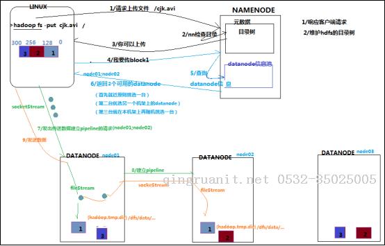 深刻理解HDFS工作机制-Java培训,做最负责任的教育,学习改变命运,软件学习,再就业,大学生如何就业,帮大学生找到好工作,lphotoshop培训,电脑培训,电脑维修培训,移动软件开发培训,网站设计培训,网站建设培训