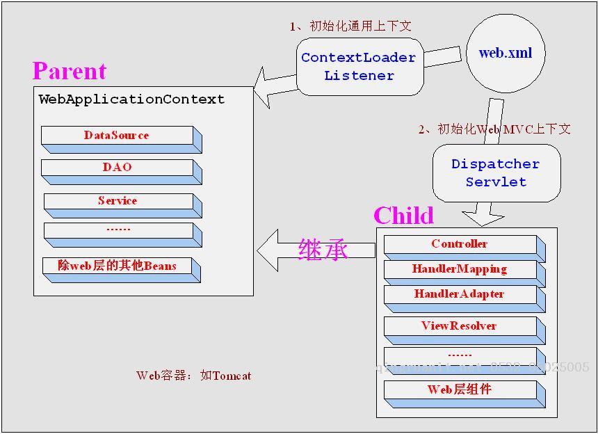 Spring MVC中的HandlerMapping与HandlerAdapter-Java培训,做最负责任的教育,学习改变命运,软件学习,再就业,大学生如何就业,帮大学生找到好工作,lphotoshop培训,电脑培训,电脑维修培训,移动软件开发培训,网站设计培训,网站建设培训